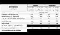 Arbeitskammer zur Wirtschaftslage: Rückgang bereitet Sorgen