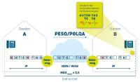IP/VoIP/Video Probleme lösen