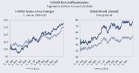 HWWI-Rohstoffpreisindex im Dezember erneut leicht gestiegen