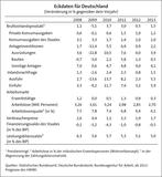Deutsche Wirtschaft trotzt der Euro-Krise