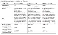 winSIM startet neues LTE-Daten-Portfolio mit 6 GB für 9,99 EUR und 15 GB für 14,99 EUR