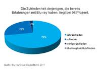 Neue GfK Studie: Blu-ray weiter auf dem Vormarsch