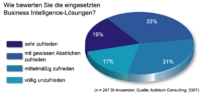 Deutliche Kritik der BI-Anwender an Softwareherstellern