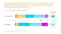 Studie "Supermarkt der Zukunft": Lebensmitteleinzelhandel will seine Führungskräfte für die Digitalisierung fit machen