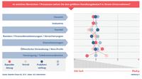 Status Quo der Digitalen Transformation