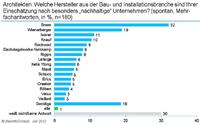 Und welche Fragen haben Sie an die Akteure der Baubranche?
