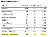FP-Konzern setzt erfolgreiche Entwicklung im 1. Quartal 2020 fort