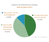 NetDoktor.de-Alert: Ergebnis der NetDoktor.de-Umfrage: Die Angst vor EHEC geht um