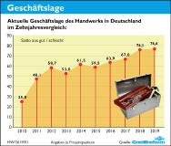 Wirtschaftslage und Finanzierung im Handwerk 2018/19