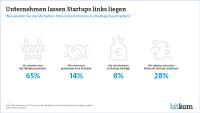 Die meisten Unternehmen lassen Startups links liegen