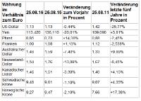 Wie stabil ist der Euro? G10-Währungen im Vergleich