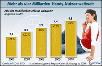 Mehr als vier Milliarden Handy-Nutzer weltweit