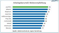 Yourfirm auch 2017 wieder auf dem Siegerpodest