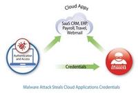 Zeus Targets Cloud Payroll Service to Siphon Money from Enterprises