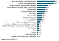 BIM: Softwarehersteller sind die Informationsquelle Nr. 1