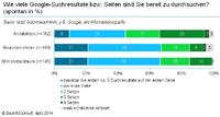 Wie Architekten und Verarbeiter googeln ...