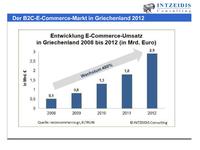 E-Commerce in Griechenland: 480 Prozent Wachstum in fünf Jahren