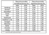 Immobilienpreise: Renditeentwicklung spricht gegen Spekulationsblase