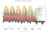 Neue Datenplattform Energy-Charts ist online