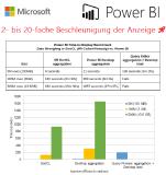 ❌ Microsoft Power BI ❌ Bis zu 20-fache Beschleunigung durch vorbereitete Daten, anstatt interne Quellen direkt zu integrieren ❗