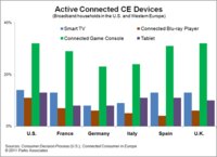 More Consumers Spending on Streaming and Subscription Models to Watch TV Shows and Movies