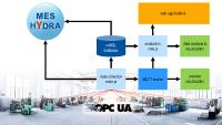 To collect and visualize Mass Data in the Shop Floor