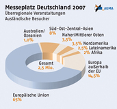 Zahl ausländischer Messebesucher auf Rekordniveau