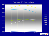 billiger.de Marktreport: Preisentwicklung der Apple iPod-Familie