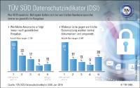 TÜV SÜD informiert über Rechte der Kunden