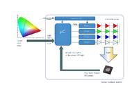 SENSOR+TEST 2014: MAZeT präsentiert neue JENCOLOR-Lösungen für die Regelung von LEDs in "Light-/Backlight"-Anwendungen