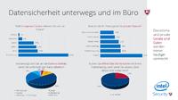 80 Prozent der Deutschen denken beim mobilen Arbeiten nicht an die Sicherheit der Unternehmensdaten