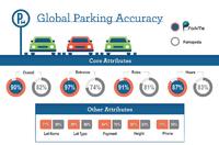 SBD-Studie sieht INRIX als präzisestes Parkservicesystem in den USA und Europa