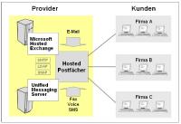 Unified Messaging für Microsoft Hosted Exchange