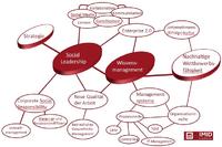 Social Leadership, Wissenstransfer und Kollaboration