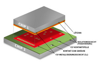 Innovatives "Chip-Sandwich" von Infineon sorgt zukünftig für mehr als 100fache Speicherkapazität bei SIM-Karten in Handys und Chipkarten