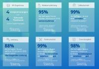 BARC-Studie „The Data Management Survey 20“ ermittelt Spitzenplatzierungen für InfoZoom