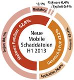 Android-Schadcode-Barometer steht auf Sturm