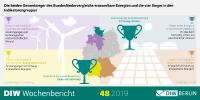 Bundesländervergleich erneuerbare Energien: Schleswig-Holstein und Baden-Württemberg sind Vorreiter