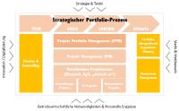 Warum strategisches Projektportfoliomanagement ein effizienter Wettbewerbsvorteil ist