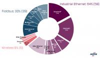 Increased market share for Industrial Ethernet - fieldbus decline continues and wireless stays stable