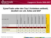 Chancen im Einkauf – Synertrade unter den TOP 3 Anbietern weltweit vor Ariba und mySAP SRM