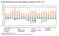 Lohnungleichheit zwischen Männern und Frauen in EU-Ländern