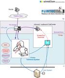 Zusammenarbeit Flintec und Schmidt|kom