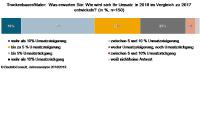 Frühjahrsumfrage 2018: Trockenbauer und Maler sind positiv gestimmt