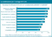 Gli utilizzatori dell'industria meccanica sono soddisfatti con IO-Link, da qui al 2016 si prevede una forte espansione