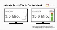 Smart-TV-Markt wächst weiter: vier von fünf verkauften Fernsehern bieten Zusatzfunktionen über das Internet