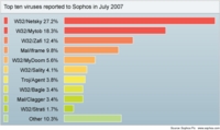Sophos Top-Ten der E-Mail- und Web-Schädlinge im Juli 2007: Gefahren auf harmlosen Websites nehmen zu