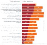 Komplexität und Personalmangel lassen die Anforderungen an SAP Application Management steigen