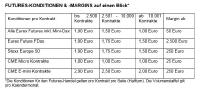Futures-Angebot von FXFlat trifft auf hohe Nachfrage – und wird in Kürze um Forex-Futures erweitert
