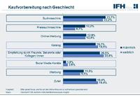 Frauen sind die zufriedeneren Online-Kunden